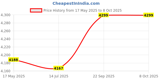 amazon.in 2 Slice Bread Toasters, Durable Breakfast Machine, EU Plug 220‑240V Bread Toasters Machine, for Office Baking Bread Kitchen Supply Home Price History Graph from 17 May 2025 to 8 Oct 2025