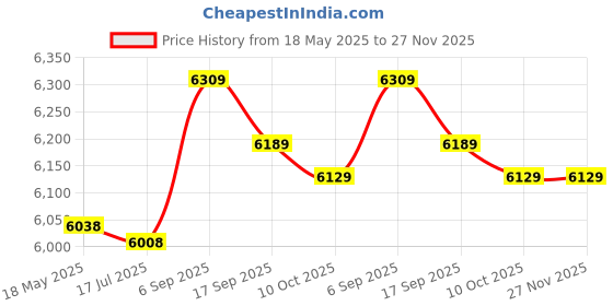amazon.in 2 Slice Bread Toasters, Durable Easy Operated Breakfast Machine, Kitchen Supply for Home Price History Graph from 18 May 2025 to 27 Nov 2025