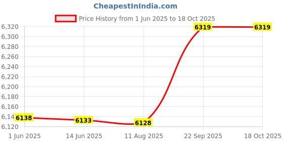 amazon.in 2 Slice Bread Toasters, Space Saving Breakfast Machine, Slim Body Designs Kitchen Supply for Home Price History Graph from 1 Jun 2025 to 17 Oct 2025