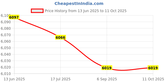 amazon.in 2 Slice Breakfast Maker, 6 Heat Settings 650W 2 Slice Bread Toaster Double Sided for Eating Breakfast Price History Graph from 13 Jun 2025 to 11 Oct 2025