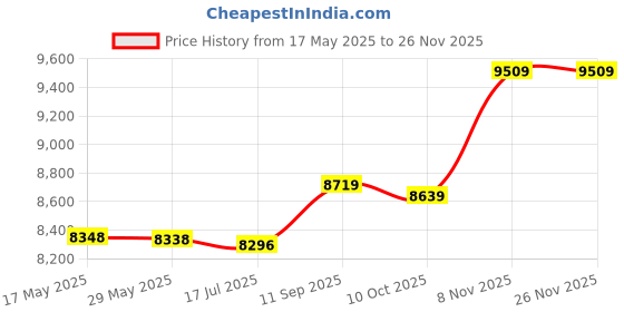 amazon.in 2 Slice Breakfast Maker, Automatic 6 Heat Settings Easy to Use 650W 2 Slice Bread Toaster for Eating Breakfast' Price History Graph from 17 May 2025 to 26 Nov 2025