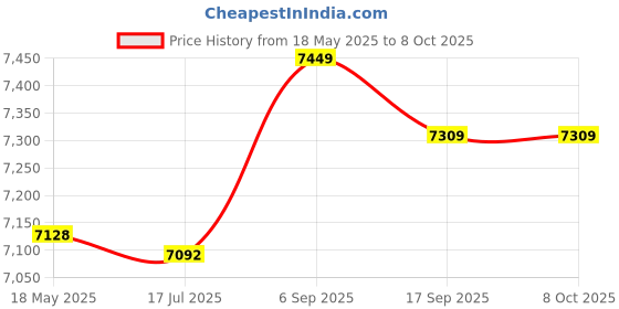 amazon.in 2 Slice Breakfast Maker, Automatic 6 Heat Settings Easy to Use 650W 2 Slice Bread Toaster for Eating Breakfast Price History Graph from 18 May 2025 to 7 Oct 2025