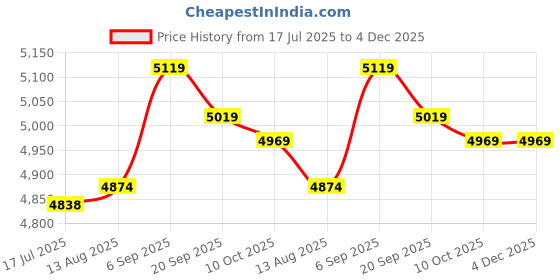 amazon.in 2 Slice Toaster, 650W Automatic Wide Slots Groove Fast Heating Stainless Steel Toaster Household Baking Cooking Breakfast Bread Toaster for Bagels Waffles, Tart, Hamburger Bun, English Muffins Price History Graph from 17 Jul 2025 to 4 Dec 2025