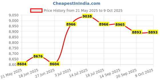 amazon.in 2 Slice Toaster Adjustable Settings Breakfast Machine for Bagel Bread Waffle Pink | Kitchen Dining & Bar | Small Kitchen Appliances | Toasters Price History Graph from 21 May 2025 to 9 Oct 2025