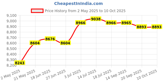 amazon.in 2 Slice Toaster Adjustable Settings Breakfast Machine for Bagel Bread Waffle White | Kitchen Dining & Bar | Small Kitchen Appliances | Toasters Price History Graph from 2 May 2025 to 10 Oct 2025