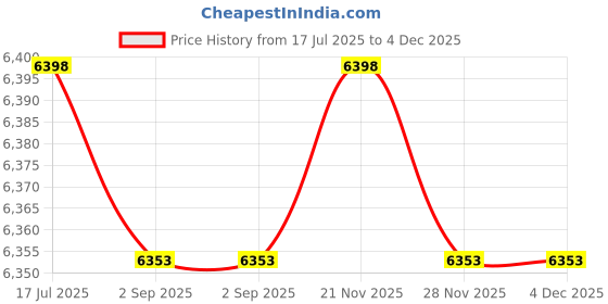 amazon.in 2 Slice Toaster Cover (12"x7.5"x8") / Quilted Double Faced Cotton, Cream Price History Graph from 17 Jul 2025 to 4 Dec 2025