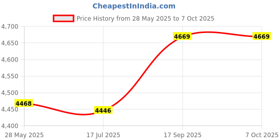 amazon.in 2 Slice Toaster, Extra Wide Slot 650W 6 Baking Mode Settings Retro Stainless Steel Toaster with Removable Crumb Tray, One Button Baking, Easy Clean Up, Small Toaster for Bread, Muffins, Bagels Price History Graph from 28 May 2025 to 7 Oct 2025