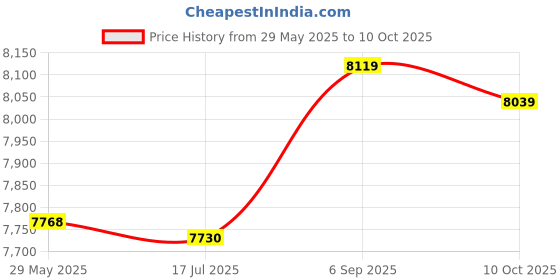 amazon.in 2 Slice Toaster, Wide Slot Toaster EU Plug 220V for Home Price History Graph from 29 May 2025 to 10 Oct 2025