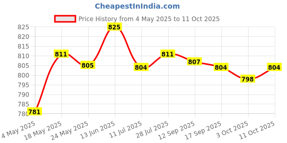amazon.in 2-Slots USB Batteries Charger for 18650 Portable Universal Compatibility | Consumer Electronics | Multipurpose Batteries & Power | Battery Chargers Price History Graph from 4 May 2025 to 11 Oct 2025