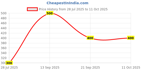 amazon.in 2-Socket Extension Board with 2 Switches, Red and White, 2 Metre Power Cord Price History Graph from 28 Jul 2025 to 10 Oct 2025