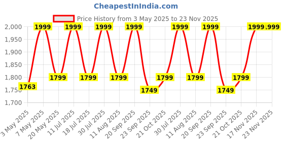 amazon.in 2 Speeds Electric Meat Chopper Vegetable Grinder Mincer Food Processor Cutter Slicer 304 Stainless Steel 220V (3L 400 watts) Price History Graph from 3 May 2025 to 23 Nov 2025