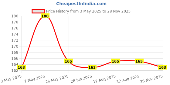 amazon.in 2 Spool Griffin Eyebrow Cotton Threading Threads Antiseptic Facial hair Remover Price History Graph from 3 May 2025 to 28 Nov 2025