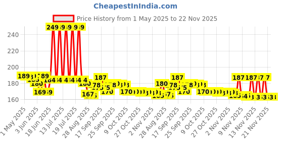 amazon.in 2 Spool x 300m Organica Organic Cotton Eyebrow Threading Thread - India organica Price History Graph from 1 May 2025 to 22 Nov 2025