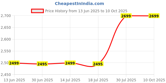 amazon.in 2 Step Ladder Folding Step Stool, Heavy Duty 330 Lbs Load Stepladder, Small Kitchen/Closet Ladder for Adults/Kids, Lightweight Step Ladder 2 Step Folding with Anti-Slip Wide Pedal for Home by KN MALL Price History Graph from 13 Jun 2025 to 10 Oct 2025