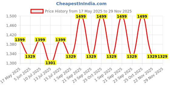 amazon.in 2-Step Stool for Kids, Toddler & Child - Anti-Slip, Double Step Stairs, Bathroom Training, Small Price History Graph from 17 May 2025 to 28 Nov 2025