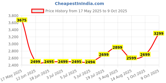 amazon.in gamegem 2 Step Stool Ladder Aluminum Lightweight Folding Step Stool with Anti-Slip and Wide Pedal for Home, Kitchen Use Space Saving, 330lbs Capacity (Black) gamegem Price History Graph from 17 May 2025 to 9 Oct 2025