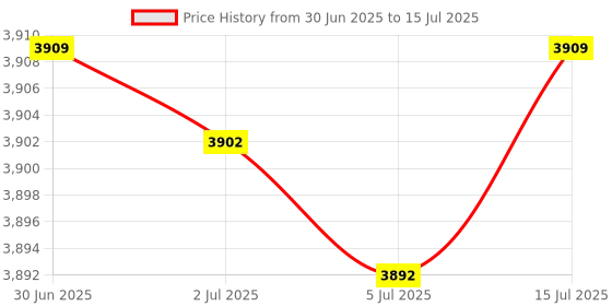 amazon.in generic 2 Tier Egg Holder Stackable Eggs Tray Bins for Countertop Shelf Drawer generic Price History Graph from 30 Jun 2025 to 15 Jul 2025