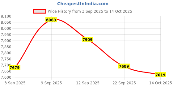amazon.in 2-Tier Hamster Cage With Crossover Tubes and Tunnels - Large Habitat for Syrian Hamster, Gerbil, Rat, Mouse - Transparent Acrylic Small Animal House With Accessories Price History Graph from 3 Sep 2025 to 14 Oct 2025
