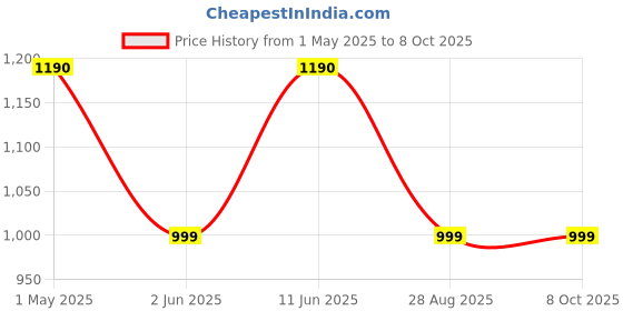 amazon.in iron lands 2 Tier Inverter Stand Metal Trolley Battery UPS CPU Cabinet Stand with Shelf for Home Restaurant and Office Use iron lands Price History Graph from 1 May 2025 to 8 Oct 2025