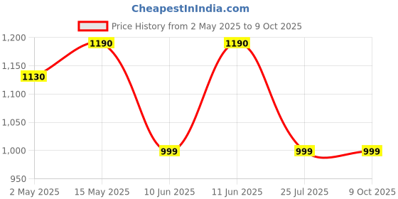 amazon.in 2 Tier Inverter Stand Metal Trolley Battery UPS CPU Stand Cabinet with Shelf for Home and Office Price History Graph from 2 May 2025 to 8 Oct 2025