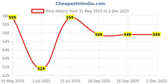 amazon.in 2-Tier Kitchen Counter Organizer, Shelf, Kitchen Storage Rack, Spices Rack for Kitchen, Multipurpose Shelf Basket Container Organizer Rack Pantry Storage Basket Price History Graph from 31 May 2025 to 2 Dec 2025