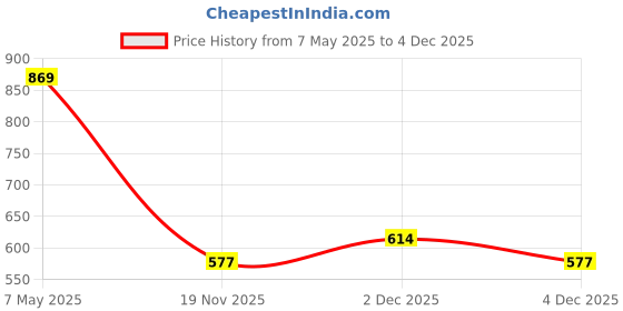 amazon.in 2 Tier Plant Stand Galvanized Metal Flower Pot Holder Indoor Gamla Support Corner Rack Outdoor Display Shelf Car Shaped for Home Garden Balcony Office (Black) Price History Graph from 7 May 2025 to 4 Dec 2025
