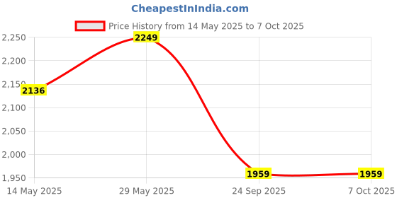 amazon.in 2 Tier Round Coffee Table Nightstand Bedside Telephone Table with Storage, End Table Sofa Side Corner Table for Living Room Bedroom Small Spaces (Golden and Black) Price History Graph from 14 May 2025 to 7 Oct 2025