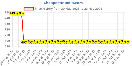 amazon.in 2-Tier Under Sink Organizer | Space-Saving Storage Solution for Bathroom, Kitchen, Utility Cabinets - Perfect for Keeping Cleaning Supplies, Toiletries, and Other Essentials Neatly Organized Price History Graph from 29 May 2025 to 23 Nov 2025