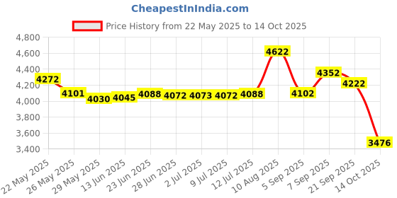 amazon.in 2 Tree Swing Hanging Straps Cotton Hammock Rope 9.8 FT Each with Heavy Duty Carabiner Hooks Kit for Camping or Tire Playground Accessories - Safer Extension Conversion / Easy Setup Indoor Outdoor Price History Graph from 22 May 2025 to 14 Oct 2025
