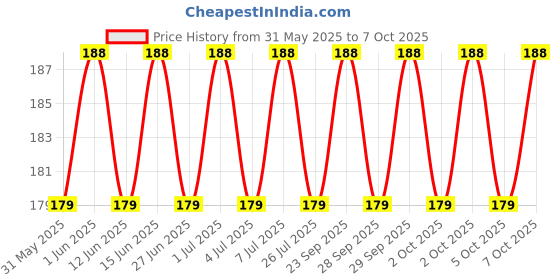 amazon.in 2 Units- Jala Neti Pot Size: 150 Ml for Sinus Congestion, White- Pack of 1. Price History Graph from 31 May 2025 to 5 Oct 2025