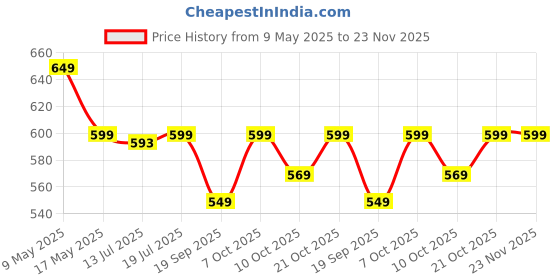amazon.in prime deals 2 USB Universal Travel Adapter with Built in Dual USB Charger Ports Plug International Travel Adapter All in One Portable Travel Adapter (2 USB Travel Adapter Black) prime deals Price History Graph from 9 May 2025 to 23 Nov 2025