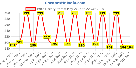 amazon.in meenaz 2 Vati Wati Mangalsutra For Women Girls Ladies Temple South Indian Traditional 1 Gram Gold Stylish Maharashtrian Long Chain Double Mangal sutra Pendant Tanmaniya Black golden Nallapusalu Chains meenaz Price History Graph from 6 May 2025 to 22 Oct 2025