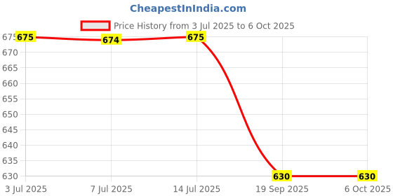 amazon.in 2-way Anti-grey Rev Grey Solution, 30ml Price History Graph from 3 Jul 2025 to 6 Oct 2025