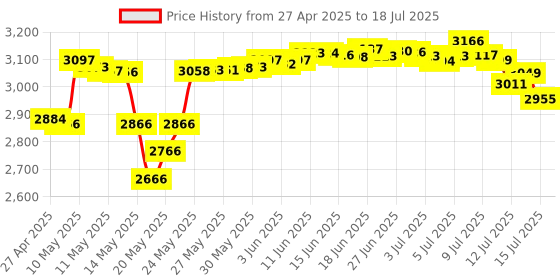 amazon.in 2 Way Crossover for Speaker, 250W 4-12 Ohm 2 Way High-Low Frequency Divider for Speaker, HiFi Speaker Crossover Price History Graph from 27 Apr 2025 to 15 Jul 2025