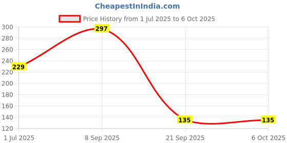 amazon.in 2-Way Dual-Sided Stylus Pen for All Touch Screen Devices Android Mobile Phones Tablets Pads Smartphones - Blue Gradient Price History Graph from 1 Jul 2025 to 5 Oct 2025
