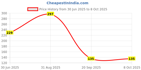 amazon.in 2-Way Dual-Sided Stylus Pen for All Touch Screen Devices Android Mobile Phones Tablets Pads Smartphones - Pink Gradient Price History Graph from 30 Jun 2025 to 8 Oct 2025