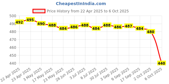 amazon.in 2-Way RJ11 Telephone Plug to Socket Adapter Splitter for Landline Telephone Consumer Electronics | Home Telephones & Accessories | Cords Jacks & Plugs Price History Graph from 22 Apr 2025 to 6 Oct 2025