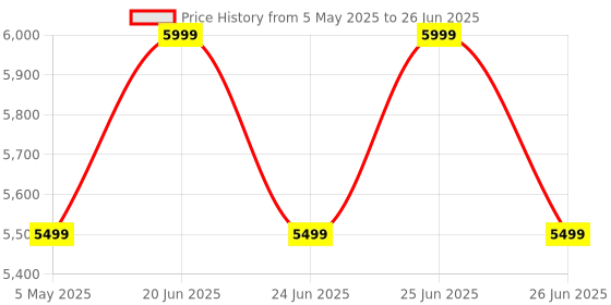 amazon.in 2 Way Voice Intercom, Super Long Range Intercomunicador, Home Security Easy Install, Waterproof Indoor Outdoor Interphone System, Fit for Home Hospital Office, Black Price History Graph from 5 May 2025 to 26 Jun 2025