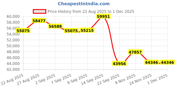 amazon.in 2-Way Waterproof Off Road Speakers - 5.25" 1000W Active Passive Marine Grade Wakeboard Tower Speakers System w/RGB Light, Full Range Outdoor Stereo Speaker for ATV/UTV Jeep Boat - Pyle PLUTV55BTR Price History Graph from 22 Aug 2025 to 30 Nov 2025