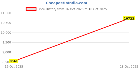 amazon.in 2 Way Wireless Intercom for Home Hospital Hotel,1000m Range Indoor Intercoms Wireless(White) Price History Graph from 16 Oct 2025 to 18 Oct 2025