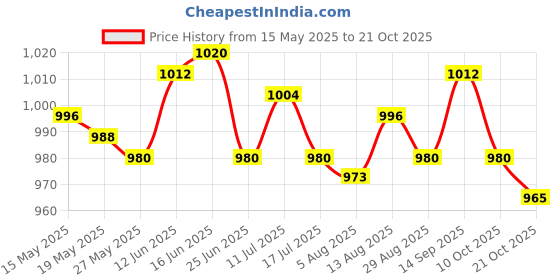 amazon.in ujeavette 2 Winter Ear Muffs Ear Warmers Ear Covers Earwarmer for Running Children ujeavette Price History Graph from 15 May 2025 to 21 Oct 2025