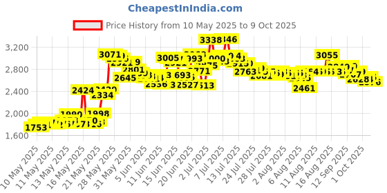 amazon.in 2 X 2 Electrodes (4 Count) : Compex Easy Snap Electrodes 2In X 2In For Edge, Performance, Sport Elite Muscle Stimulators - 1 Pack (4 Electrodes) â€“ Blue Price History Graph from 10 May 2025 to 9 Oct 2025