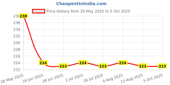amazon.in 2 x 4 Inch - 15 Sets - Adhesive Square Hook and Loop Tape - Heavy Duty Strips - Sticky Back Fastener Price History Graph from 26 May 2025 to 5 Oct 2025