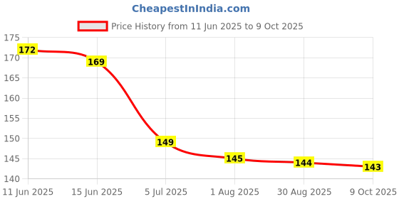 amazon.in 2 x Maxell LR41 /192 / AG3 / V3GA 1.5v Alkaline Button Cell Battery Batteries maxell Price History Graph from 11 Jun 2025 to 9 Oct 2025