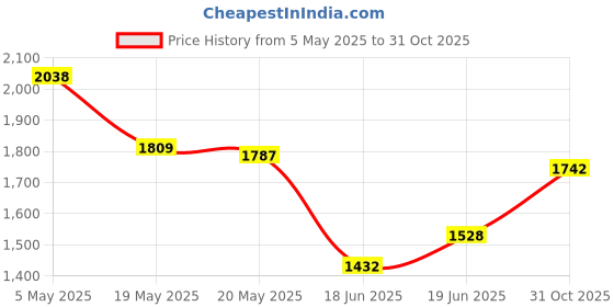 amazon.in 2 x Schwalbe Inner Tubes - 700 x 18-28C - Presta Valve Price History Graph from 5 May 2025 to 31 Oct 2025