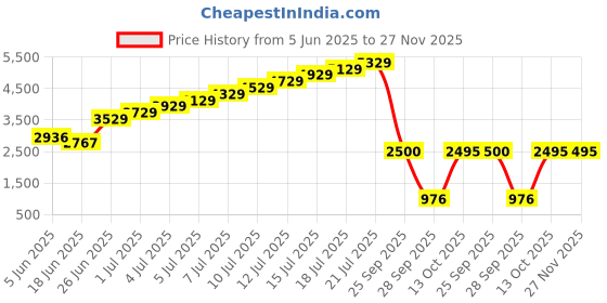 amazon.in 2 x UMD Back Door Cover Decorate Rims Steel Silver Ring with Adhesive for PSP 1000 2000 Part Price History Graph from 5 Jun 2025 to 27 Nov 2025