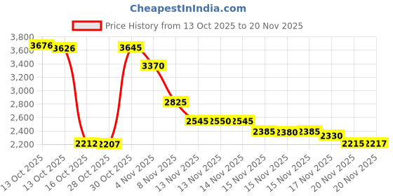 amazon.in 2 X Vertical Stand Holder Bottom Screw Fixing Screws for PS5 Console Stand Support Screws 1 Price History Graph from 13 Oct 2025 to 20 Nov 2025