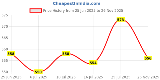 amazon.in 2 x Vivid Insect Animal Statue Wall Hanging Art Garden Decor Mantis & Cicada Price History Graph from 25 Jun 2025 to 26 Nov 2025