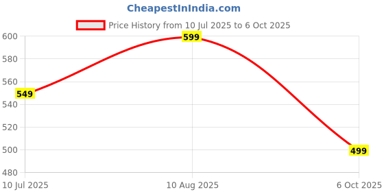 amazon.in (2 Year Warranty Combo Pack of 2 Items - Mini Lavalier Mic Microphone, Mini Lavalier Mic Microphone Price History Graph from 10 Jul 2025 to 6 Oct 2025