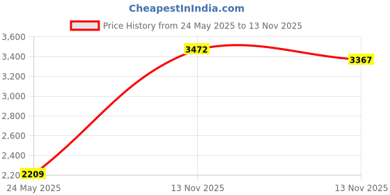 amazon.in (2) ZOMBIE PLANT Seed Packets - Fun Halloween or Party Gift. Comes with Ten Fun Ideas To Do With Your ZOMBIE PLANT (It "PLAYS DEAD" when you Touch It!) by TickleMe Plant Price History Graph from 24 May 2025 to 13 Nov 2025